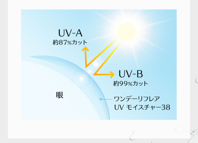 ワンデーリフレアUVモイスチャー38クリア(1day Refrear UV Moisture38