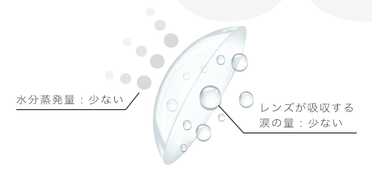 エアレンズの水分蒸発量のすくなさと涙の吸収量が少ない画像