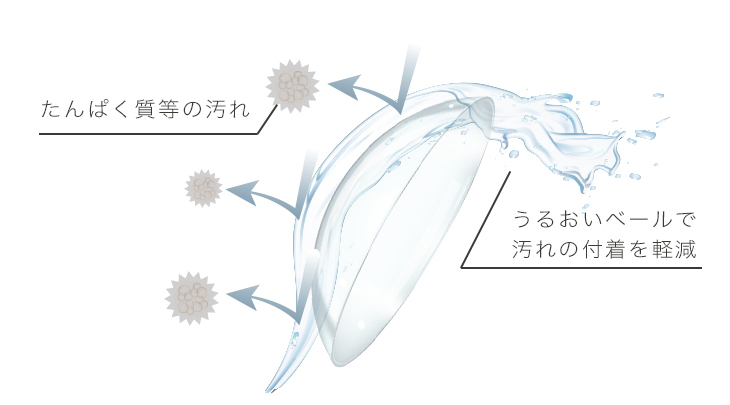 エアレンズのタンパク汚れが付きにくくうるおいベールで汚れの付着を軽減する画像