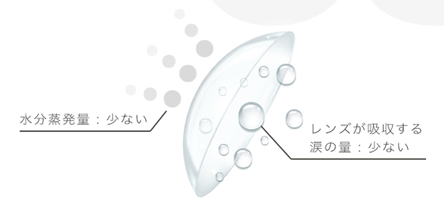 エアレンズの水分蒸発量のすくなさと涙の吸収量が少ない画像