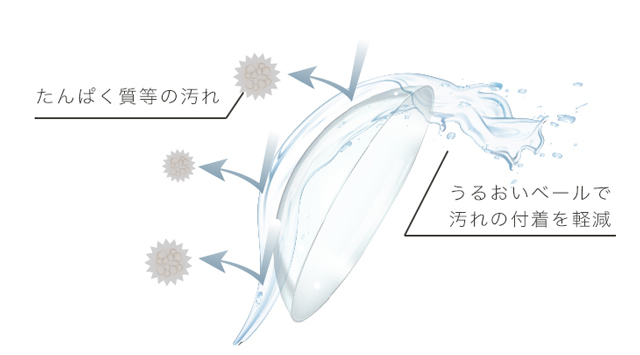 エアレンズのタンパク汚れが付きにくくうるおいベールで汚れの付着を軽減する画像