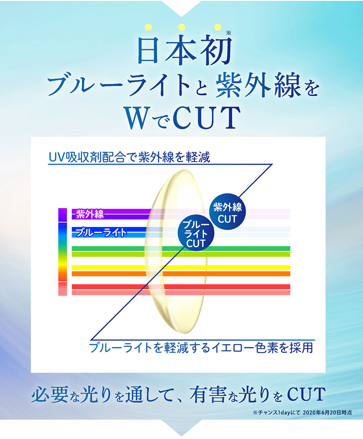 日本初ブルーライトと紫外線をWでカット