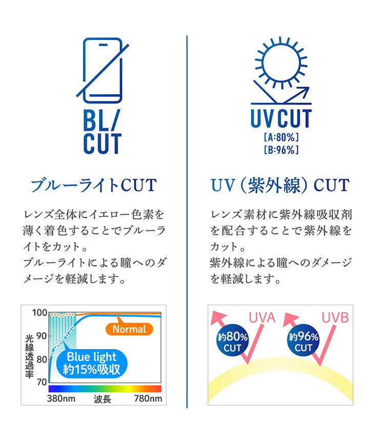 チャンスクリアワンデー(CHANCE CLEAR 1DAY)はブルーライトと紫外線をWでカットするコンタクトレンズです