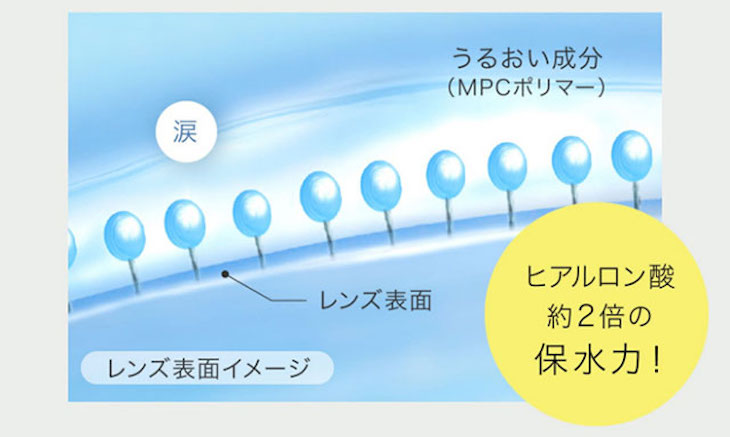 エバーカラー1dayルクアージュはヒアルロン酸の約2倍の保水力を持つMPCポリマー配合