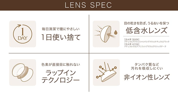 レンズのスペックもバージョンアップ!勿論大人気の1日使い捨てで、目の乾きを防ぎ、うるおいを保つ低含水レンズ。安全性を考慮し、製法は色素が直接目に触れないラップインテクノロジーを採用。さらにたんぱく質などの汚れを吸収しにくい非イオン性レンズ。デイリーユースを考えたワンデーレンズ。