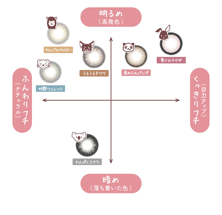明日花キララ全面プロデュースカラコン『フルーリー(Flurry)』愛されウサギ(リングピンクブラウン)、褒められパンダ(ライトカーキブラウン)、わんぱくコアラ(チュールブラック)、うるうるチワワ(モカダークブラウン)、妖艶フェレット(スモーキーアッシュブルー)、アルパカベイビー(ハーフアッシュグリーン)のカラーチャートマップ