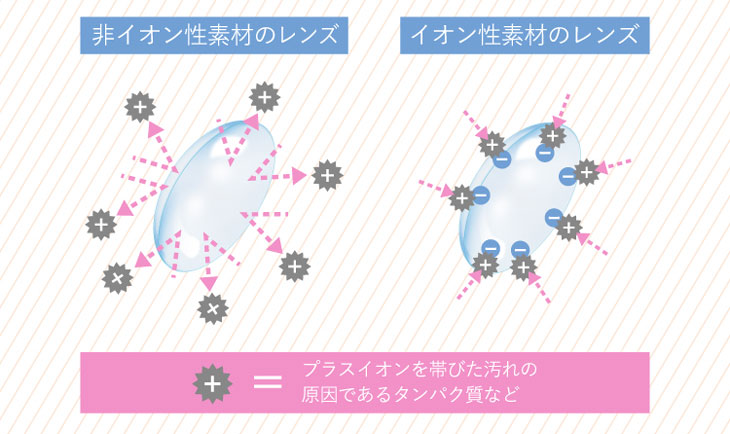 ラブアンドジョイバイスウィートは非イオン性素材で汚れにくいレンズの説明画像
