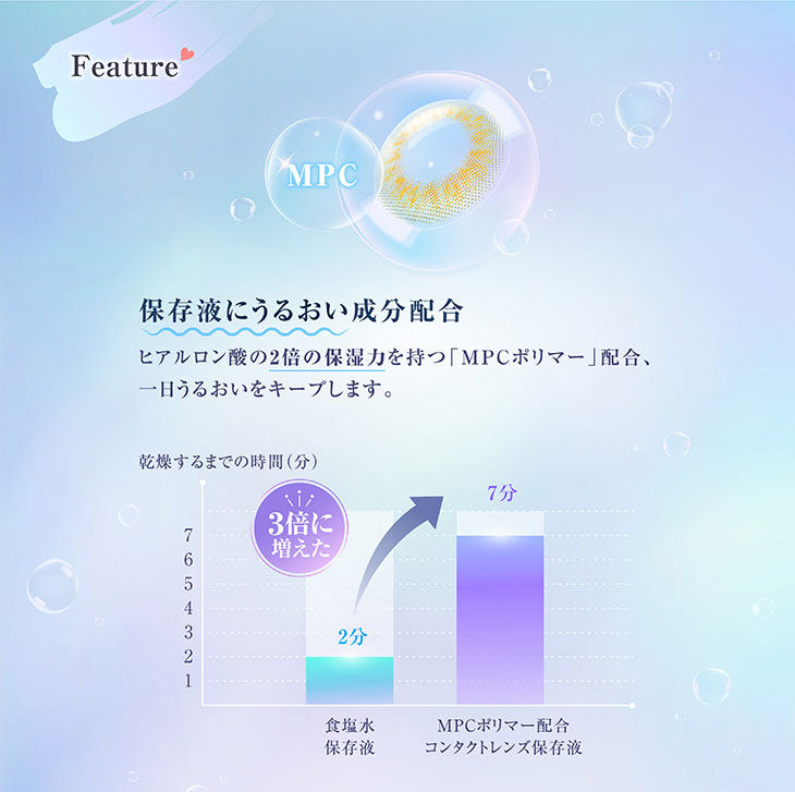 ミマはヒアルロン酸の2倍の保湿力を持つMPCポリマー配合だから一日中うるおいをキープ