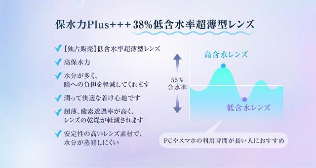 保水力Plus+++,38%低含水率超薄型レンズ,PCやスマホの利用時間が長い人におすすめ|ミマ マンスリーカラコンのこだわり