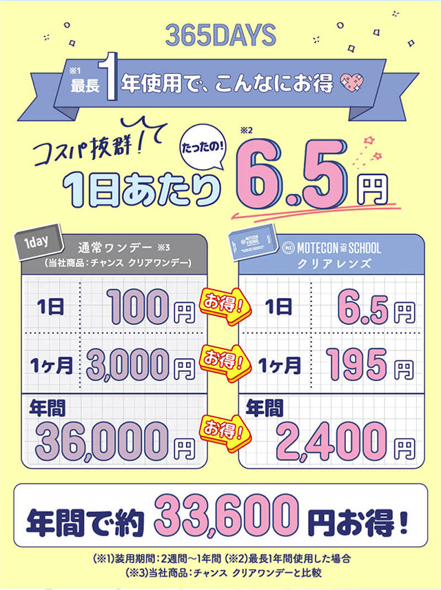 最長1年使用でこんなにお得♡コスパ抜群!1日あたり6.5円,三原羽衣ちゃんイメージモデル,モテコンフォースクール,MOTECON FOR SCHOOL,ソフトコンタクトレンズ,含水率38.5%,DIA14.2mm,BC8.6mm