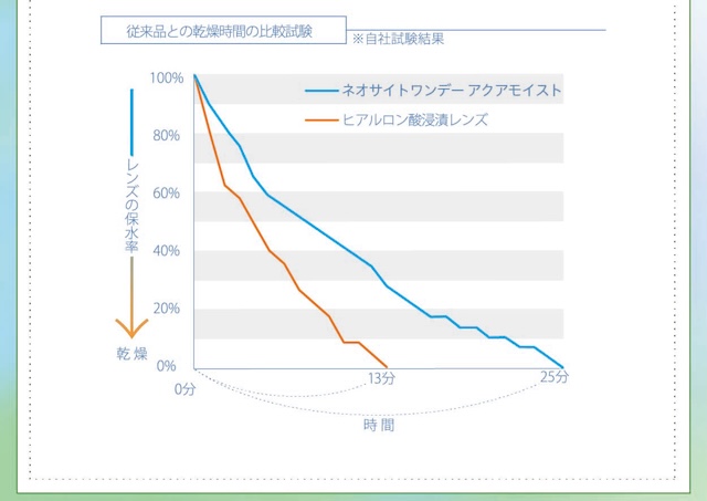 従来品との乾燥時間の比較試験|30枚 ネオサイトワンデーアクアモイスト DIA:14.0mm ワンデー コンタクトレンズ