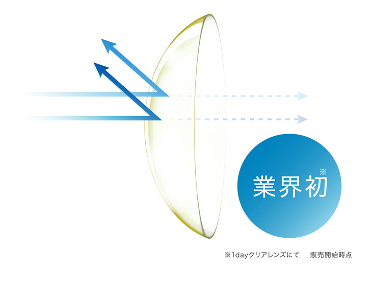ピュアリティはブルーライトをカットする黄色の色素をレンズ全体に薄く着色することにより、着常時のブルーライトをカットし、目への負担を軽減します。"