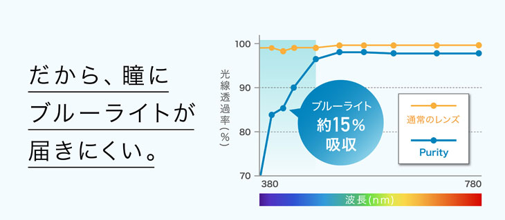 だから瞳にブルーライトが届きにくい"