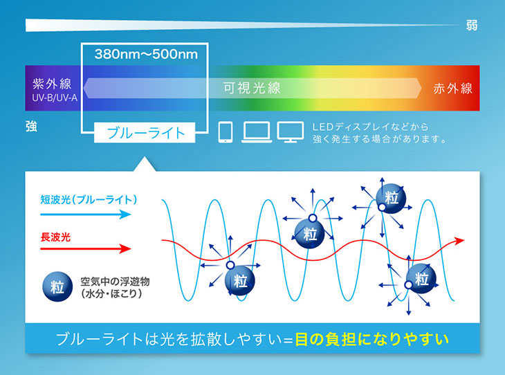 ブルーライトは目の負担になりやすい