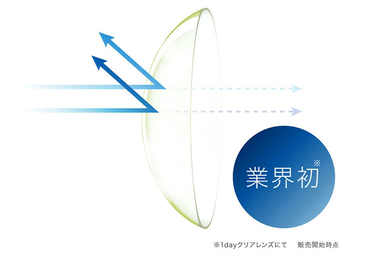 ピュアリティはブルーライトをカットする黄色の色素をレンズ全体に薄く着色することにより、着常時のブルーライトをカットし、目への負担を軽減します。