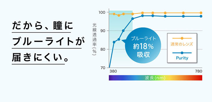 だから瞳にブルーライトが届きにくい