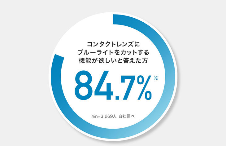 コンタクトレンズにブルーライトをカットする機能が欲しいと答えた方は84.7%