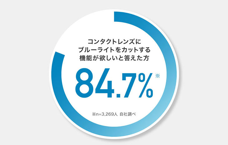 コンタクトレンズにブルーライトをカットする機能が欲しいと答えた方84.7%