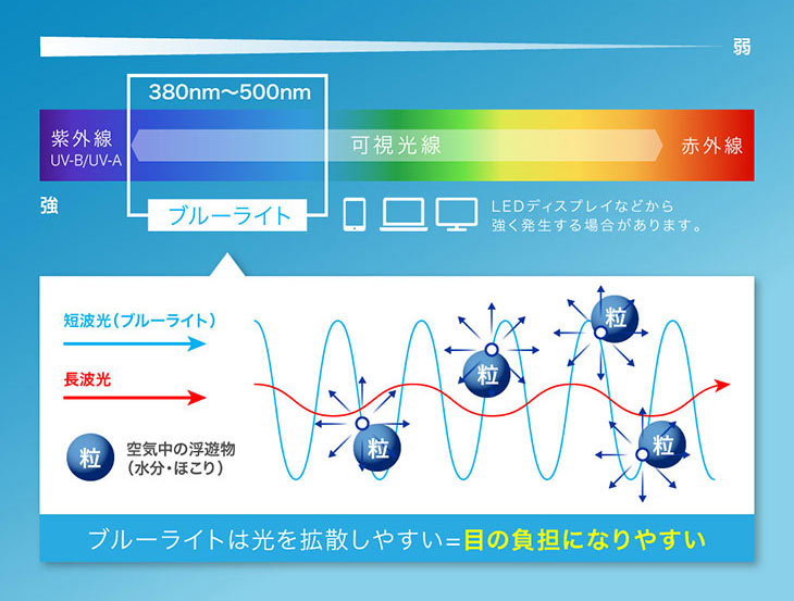 ブルーライトの説明