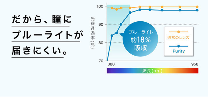 だから瞳にブルーライトが届きにくい