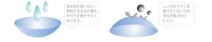 含水率が高いほど蒸発する水分が増え乾きやすくなります。レンズがイオンを帯びていないと汚れを寄せ付けにくくなります。
