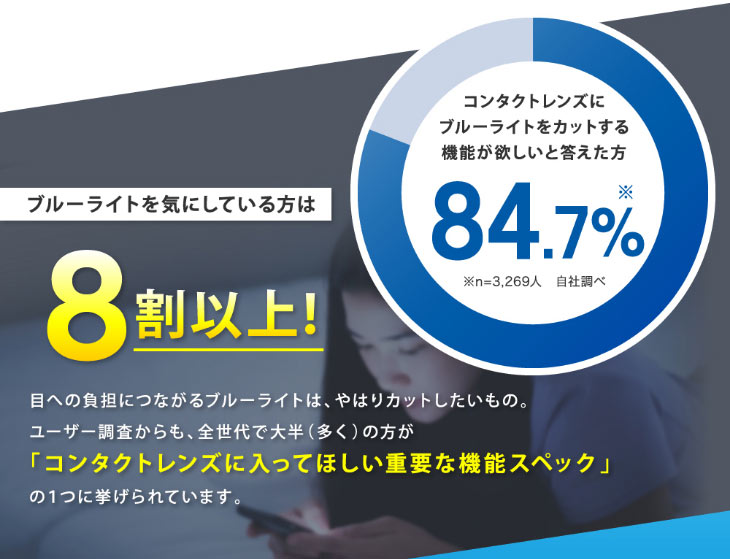 ブルーライトを気にしている方は8割以上!コンタクトレンズに入ってほしい機能の1つにブルーライトバリア機能があげられています