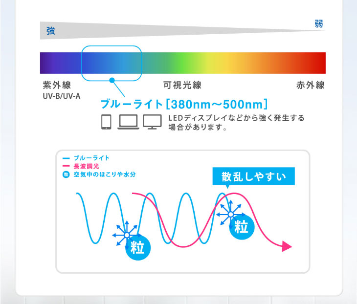 ブルーライトは波長の短い青色の光のことです。光が散乱しやすく、眩しさや滲んで見え、それが目の負担になります