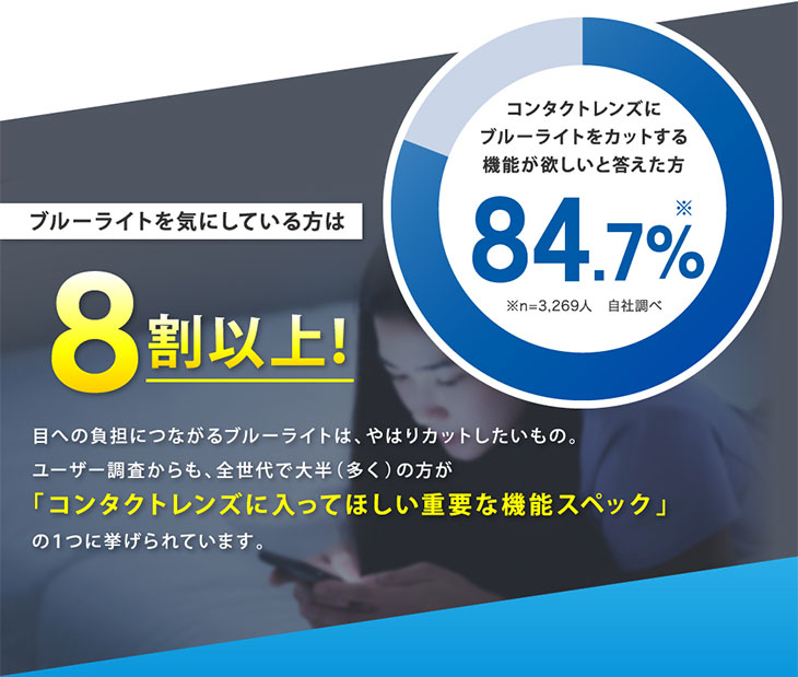 ブルーライトを気にしている方は8割以上!コンタクトレンズに入ってほしい機能の1つにブルーライトバリア機能があげられています