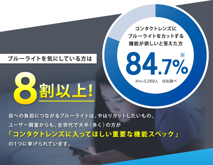 ブルーライトを気にしている方は8割以上!コンタクトレンズに入ってほしい機能の1つにブルーライトバリア機能があげられています