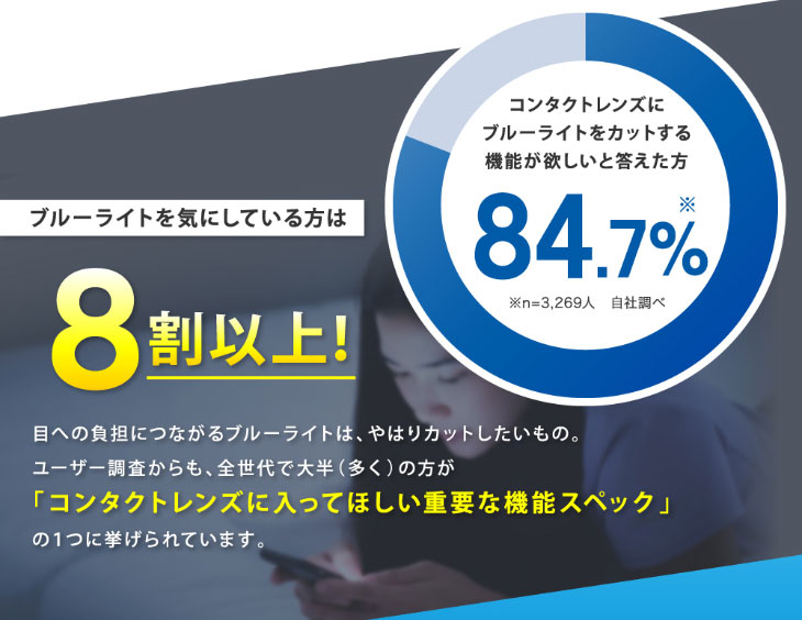 ブルーライトを気にしている方は8割以上|レヴィアブルーライトワンデークリア