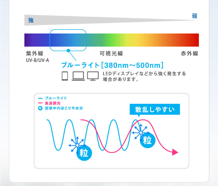 ブルーライトとは|レヴィアブルーライトワンデークリア