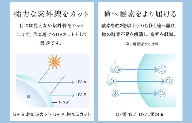 強力な紫外線をカット,瞳へ酸素をより届ける|KIM CHAEWON (キム・チェウォン) of LE SSERAFIMイメージモデルの レヴィアブルーライトバリアワンデークリア(ReVIA Blue Light Barrier 1DAY)は業界初ブルーライトをカットするクリアコンタクトレンズ,ブルーライトカット,紫外線カット,1day,30枚入り
