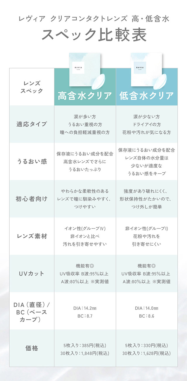 レヴィアクリアコンタクトレンズ高含水と低含水のスペック比較表|KIM CHAEWON (キム・チェウォン) of LE SSERAFIMイメージモデル 瞳にやさしい高含水クリアコンタクトレンズ レヴィアクリアワンデー 55%(ReVIA CLEAR 1DAY 55%)