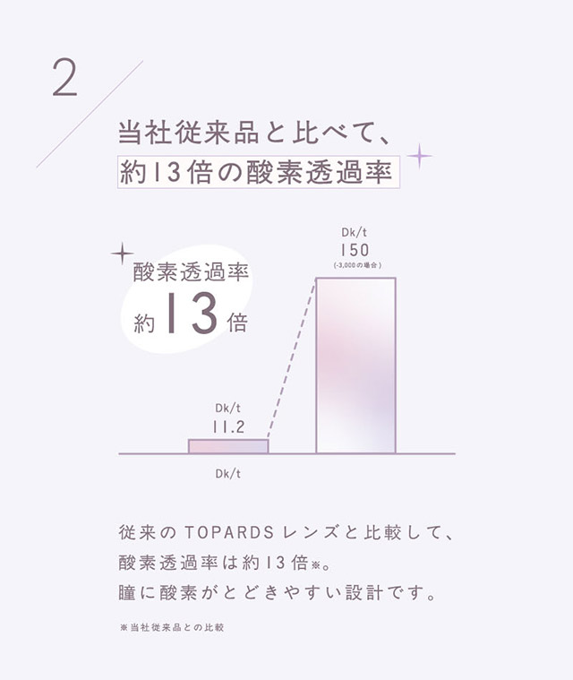 当社従来品と比べて、約13倍の酸素透過率|生まれつきキレイ、みたいな瞳へ。指原莉乃さん(さっしー・さしこ)プロデュースのトパーズからつけ心地にこだわったトパーズ シリコーンハイドロゲル(TOPARDS SILICONE HYDROGEL)が登場♡シリコーンハイドロゲル,うるおい成分,UVカット,低含水,非イオン性レンズ,BMW製法,非球面レンズ