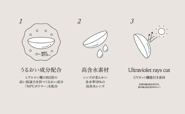 ワナフのレンズ特徴,うるおい成分配合,高含水素材,UVカット機能付き素材|キム ミンジュ イメージモデル,艶というフィルターを重ねて瞳の表情を変えるシアーファンデーションレンズ「ワナフ(WANAF)」