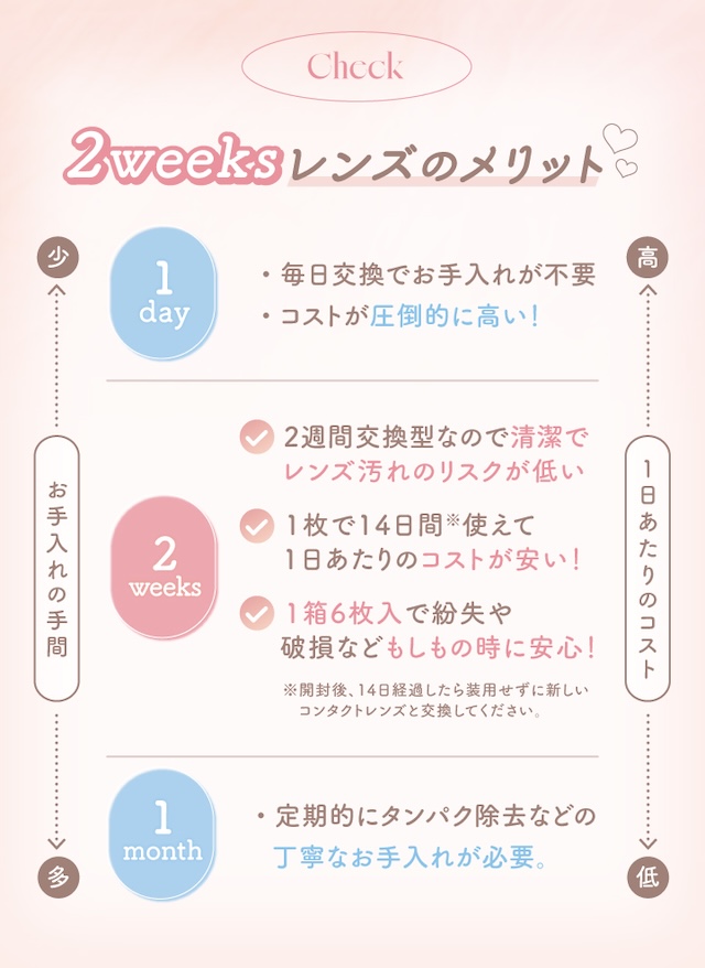2weeksレンズのメリット 2週間交換型なので清潔でレンズ汚れのリスクが低い 1枚で14日間使えて1日あたりのコストが安い! 1箱6枚入で紛失や破損などもしもの時に安心!
