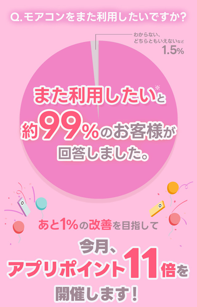 モアコンをまた利用したいですか?約99%のお客様がまた利用したいと回答しました。あと1%の改善を目指して今月アプリポイント11倍を開催します。