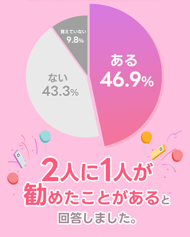 46.9%の方があると回答。2人に1人が勧めたことがあると回答しました
