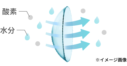 シリコーンハイドロゲルレンズのイメージ画像