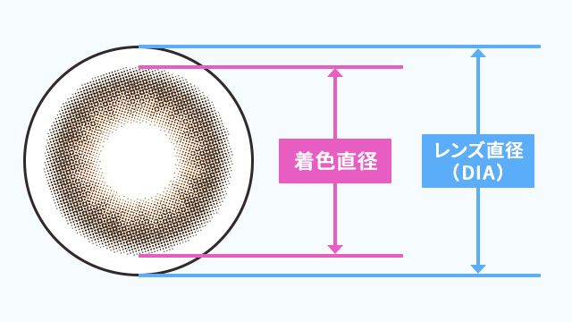 着色直径とレンズ直径(DIA)について