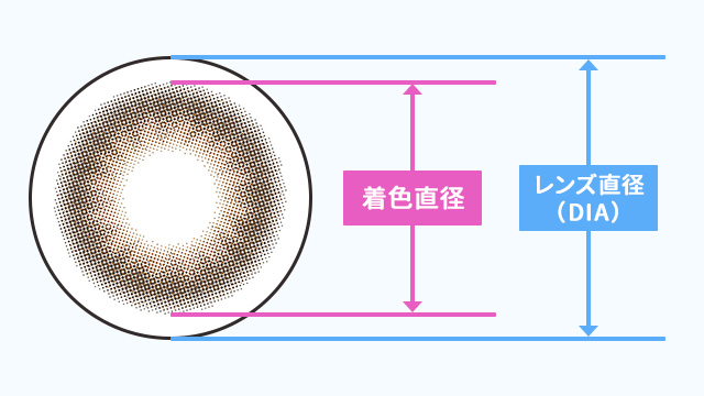 着色直径とレンズ直径(DIA)について