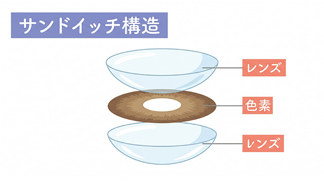 サンドイッチ構造についての画像