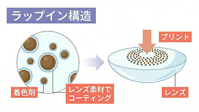 ラップイン構造についての画像