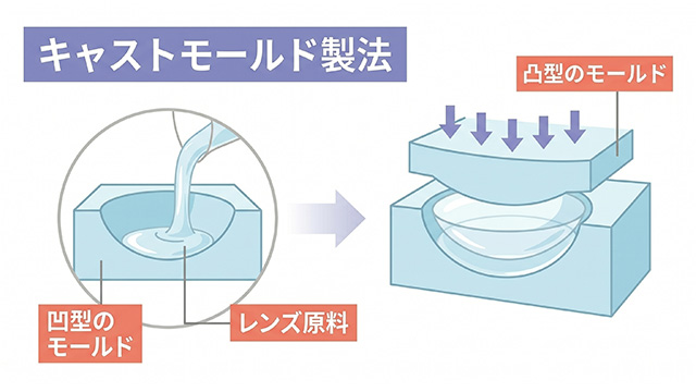 キャストモールド製法についての画像