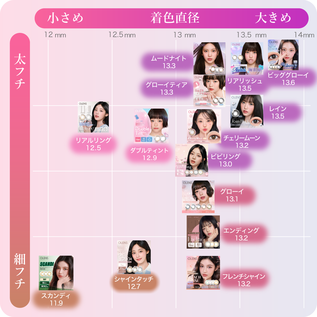 オーレンズレンズチャート