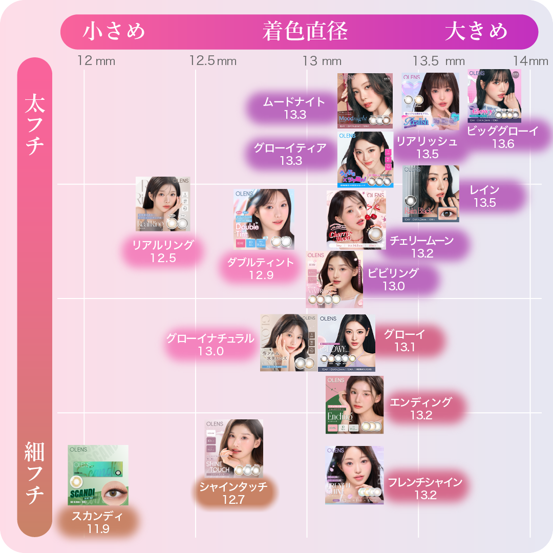 オーレンズ レンズチャート:ムード(ムード・ナチュラル)と着色直径(小さめ・大きめ)のマトリックス図