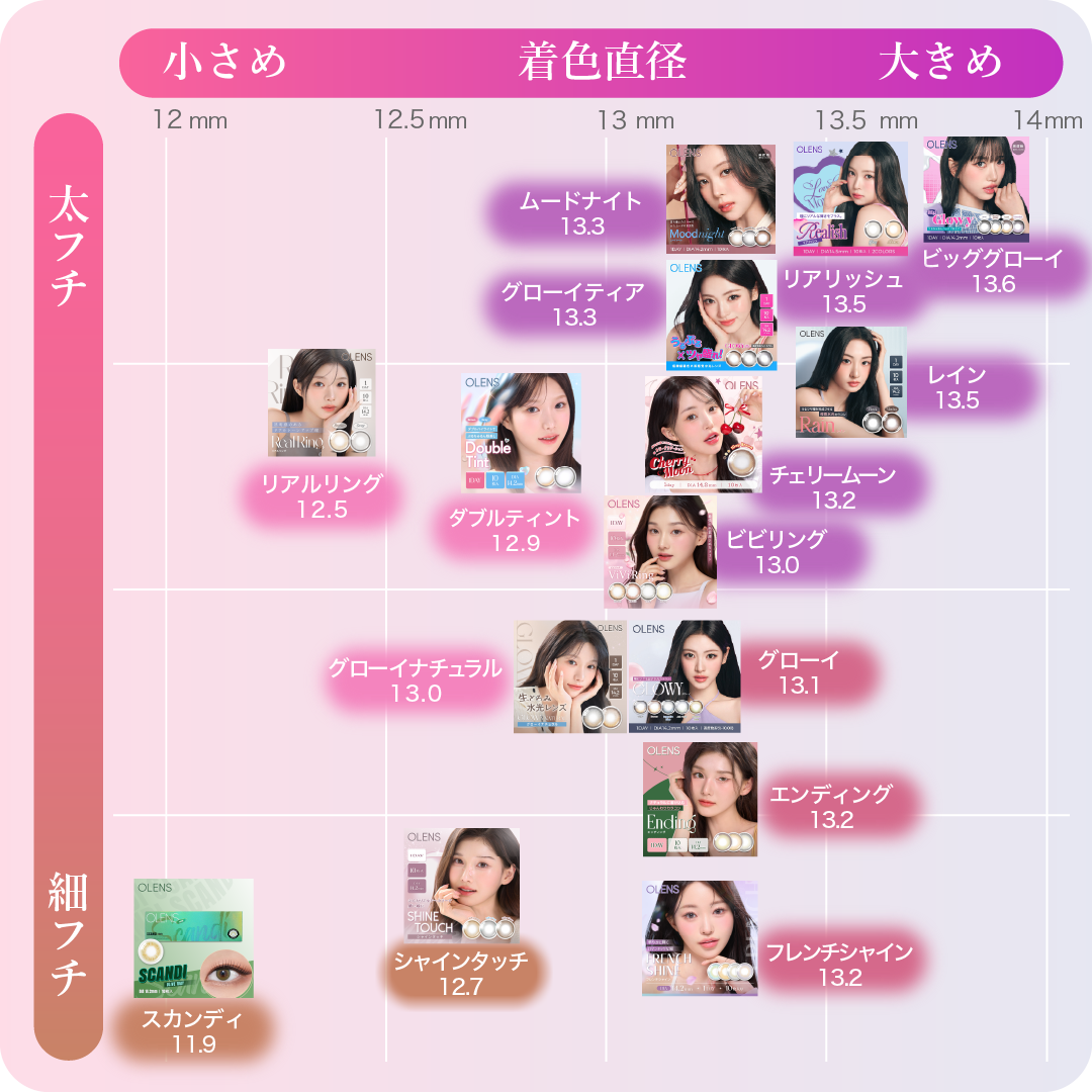 オーレンズ レンズチャート:ムード(ムード・ナチュラル)と着色直径(小さめ・大きめ)のマトリックス図