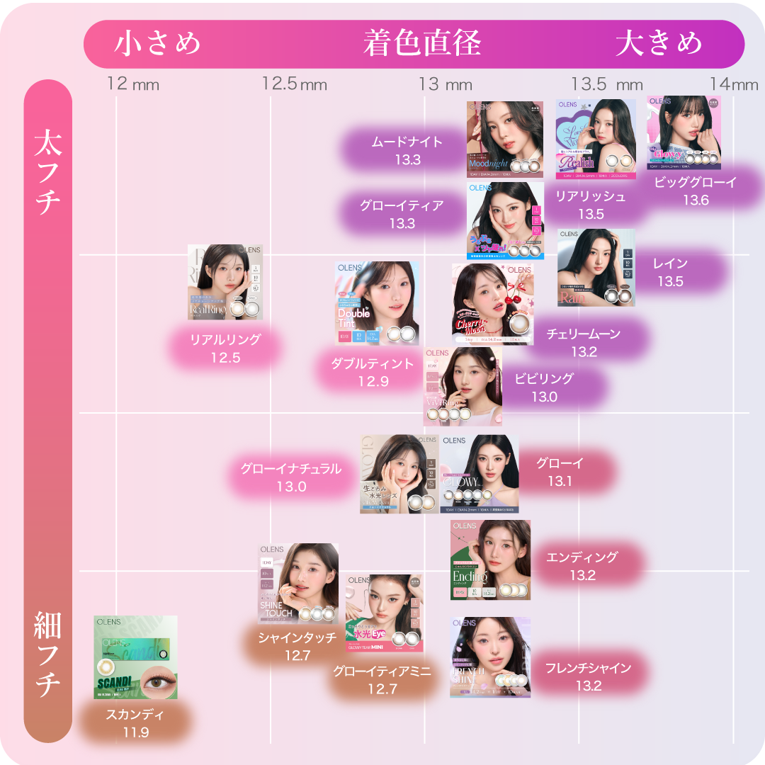 オーレンズ レンズチャート:ムード(ムード・ナチュラル)と着色直径(小さめ・大きめ)のマトリックス図