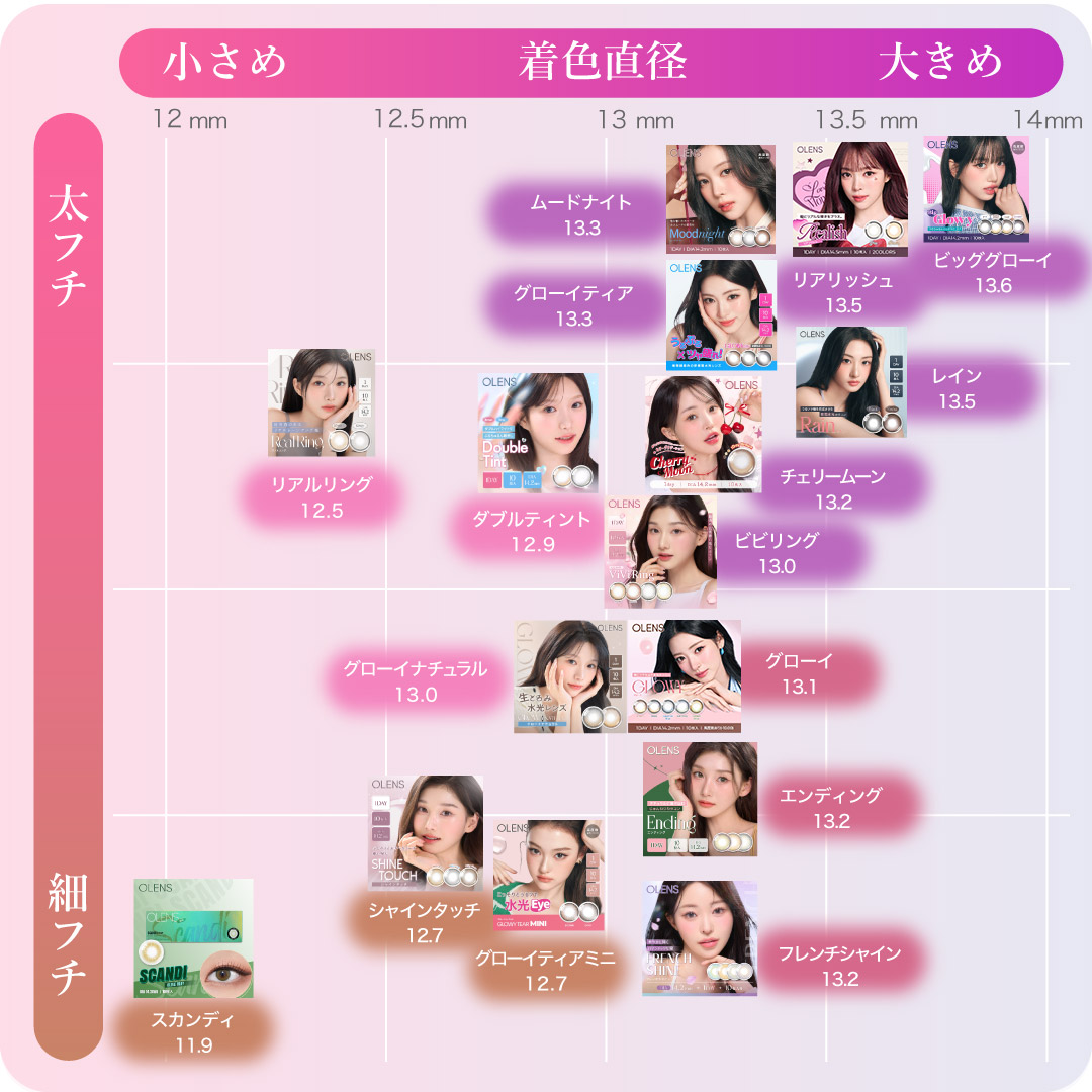 オーレンズ レンズチャート:ムード(ムード・ナチュラル)と着色直径(小さめ・大きめ)のマトリックス図