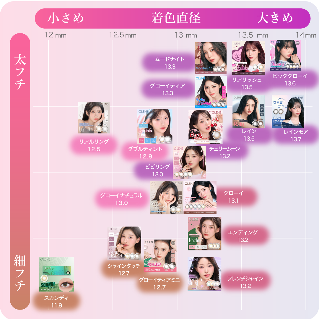 オーレンズ レンズチャート:ムード(ムード・ナチュラル)と着色直径(小さめ・大きめ)のマトリックス図